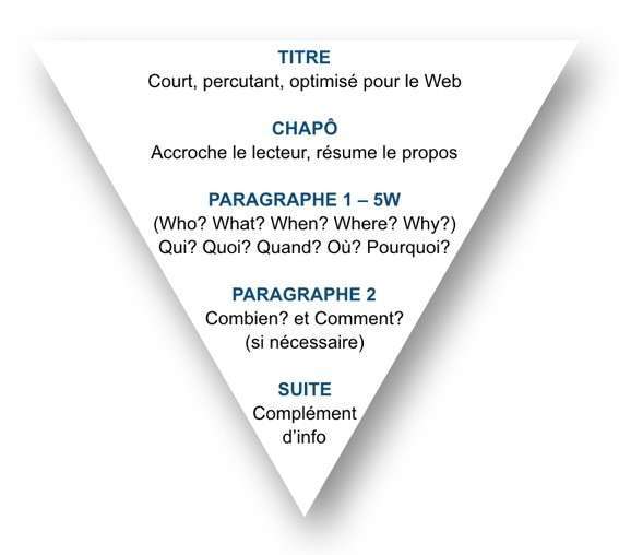 technique-de-la-pyramide-inversee
